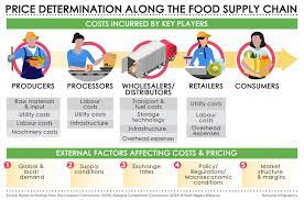 A study in private hospitals malaysia tan khai pheng research report in partial fulfillment of the requirements for the degree of mba universiti sains malaysia. Bernama Price Determination Along The Food Supply Chain