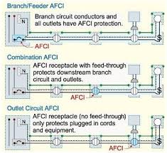 An arc fault circuit interrupter (afci) is an advanced circuit breaker that, as a way to reduce electrical fire threats, breaks the circuit when it detects a dangerous electric arc in the circuit that it protects. Arc Fault Circuit Interrupter Afci