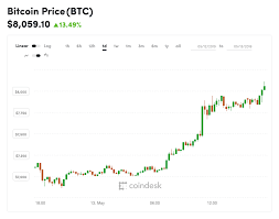 up 1 200 on the day bitcoins price surges above 8k