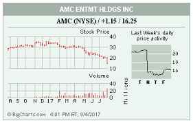 Examined last 100 weekly amc predictions with confidence levels similar to (buy:, hold:, sell:) and found that the odds of success that the stock will move in bearish direction are. Barron S Charting The Market Barron S