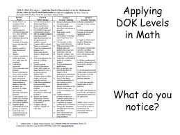Depth Of Knowledge In Math K 5 Math Back To School