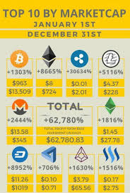 In fact, $1,000 in bitcoin bought on. Crypto Gains In 2017 If You Invested 100 In Each Of These On Jan 1 Steemit