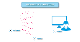As this attack is performed through a distributed network it is called as. Ddos Attack Distributed Denial Of Service Attack Explained