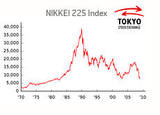 20 Years Later And The Nikkei 225 Still Hasnt Recovered Or