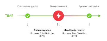 Reducing rpo and rto with solarwinds backup. What Is Recovery Point Objective Rpo Imperva