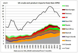 us will always remain crude oil importer