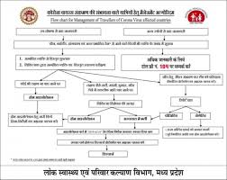 Here are the steps you can follow to download the app. District Shivpuri Government Of Madhya Pradesh India