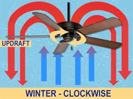 Maybe you would like to learn more about one of these? Ceiling Fan Direction In Summer And Winter The Fan Shoppe Canada