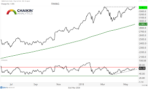 weekly market themes and insights faang stocks breaking out