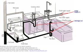 These steps help update your home without the expensive help of a professional plumber! One Story House Drain And Vent System Google Search Bathroom Plumbing Diy Plumbing Plumbing Installation