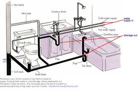 Here is a simple residential plumbing and piping system example created by edraw max. One Story House Drain And Vent System Google Search Bathroom Plumbing Diy Plumbing Plumbing Installation
