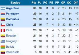 | los goles del segundo triunfo de la 'tricolor' en la eliminatoria fueron anotados por yerry mina a los 40 minutos, mateus uribe a los 49 y luis díaz a los 55. Bolivia Termina Penultimo Por Cuarta Vez Eju Tv