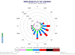 Learn How To Interpret A Wind Rose Diagram Meteorology