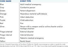 Code pink is when an infant less than 12 months of age is suspected or confirmed as missing. Standardized Code Names Recommended By The Hospital Association Of Download Table