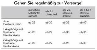 Die taktilographie bietet frauen eine neue form der brustkrebsvorsorge. Brustkrebs Aktiv Vorbeugen Ernahrung Bei Brustkrebs Soja Sojaprodukte Ostrogenspiegel Zellneubildung Ostrogene Rauchen Alkohol Und Brustkrebs Brustkrebsrisiko Vorstufen Brustkrebs Ugb Gesundheitsberatung