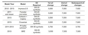 subaru synthetic motor oil facts and figures