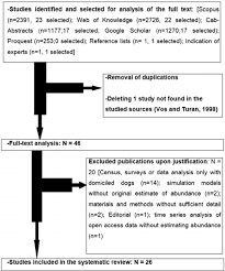 flow chart of the selection process of the studies reviewed