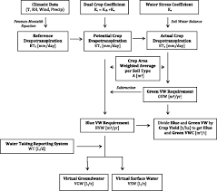 Identification of Crop Groundwater and Surface Water Consumption Using Blue  and Green Virtual Water Contents at a Subwatershed Scale
