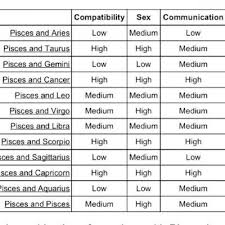 Pin By Rylie On Astrology Libra Compatibility Chart Aries
