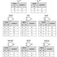 Logic gates & truth tables. Summary Of The Common Boolean Logic Gates With Symbols And Truth Tables Download Scientific Diagram