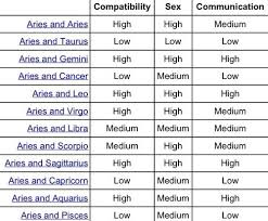 Aries Compatibility Chart Google Search Zodiac Signs