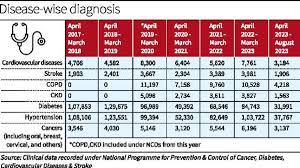 Leading Causes Of Death In India Non Communicable Diseases In India