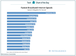 chart of the day the fastest internet speeds arent in the us