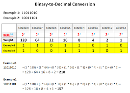 Binary And Decimal Chart In 2019 Decimal Chart Decimal