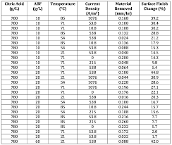 Sulphuric Acid Density Chart Determination Of Sulfuric Acid