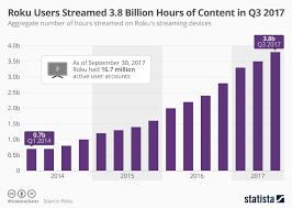 Chart Roku Users Streamed 3 8 Billion Hours Of Content In