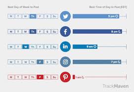 The Best Days And Times To Post On Five Major Social Networks Social Media Best Time To Post Social Media Strategies