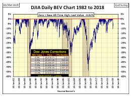 Dow Jones And The Barrons Gold Mining Index A 98 Year