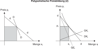 Mit preisbildung wird das zustandekommen eines preises auf einem markt bezeichnet. Polypolistische Preisbildung Definition Gabler Wirtschaftslexikon