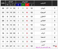 مشاهدة مباراة الهلال السعودي اليوم (11). Ø§Ù„ÙØ¦Ø§Øª Ø§Ù„Ø³Ù†ÙŠØ© Twitter à¤µà¤° ØªØ±ØªÙŠØ¨ Ø¯ÙˆØ±ÙŠ Ø§Ù„Ø¯Ø±Ø¬Ø© Ø§Ù„Ø£ÙˆÙ„Ù‰ Ù„Ù„Ù†Ø§Ø´Ø¦ÙŠÙ† ØªØ­Øª 17 Ø¨Ø¹Ø¯ Ù†Ù‡Ø§ÙŠØ© Ø§Ù„Ø¬ÙˆÙ„Ø© 12 ØªØ¨Ù‚Ù‰ 6 Ø¬ÙˆÙ„Ø§Øª ÙÙ‚Ø· Ø¹Ù„Ù‰ Ù†Ù‡Ø§ÙŠØ© Ø§Ù„Ø¯ÙˆØ±ÙŠ