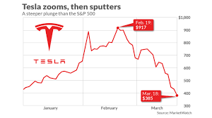 Prices shown are actual historical values and are not adjusted for either splits or dividends. Opinion Here S What It Will Take For Tesla S Stock To Recover From The Coronavirus Selloff Marketwatch