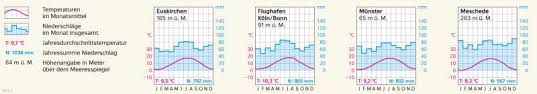 Regentage, niederschlagsmenge und relative luftfeuchtigkeit bei brest. Diercke Weltatlas Kartenansicht Nordrhein Westfalen Klimadiagramme Auswerten 978 3 14 100391 8 18 3 1
