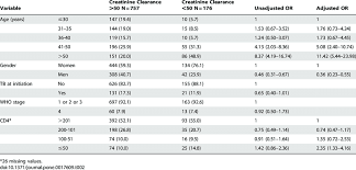 variables associated with creatinine clearance 50 ml min n