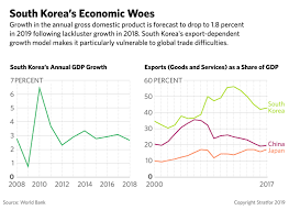 South Koreas Economic Doldrums Have Taken The Wind Out Of