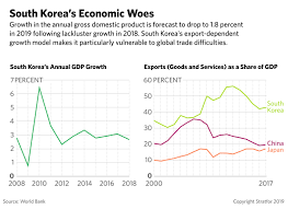 south koreas economic doldrums have taken the wind out of