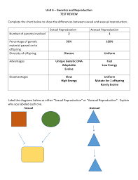 Unit 6 Genetics And Reproduction Test Review