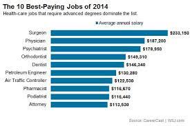 The 10 Best Paying Jobs Of 2014 Good Paying Jobs Care Jobs Need A Job