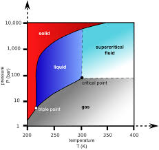 File Carbon Dioxide Pressure Temperature Phase Diagram Svg