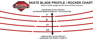 skate blade profile rocker explained wissota skate