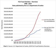 This research first examines the history of the creation of the act and an analysis of its provisions. The Rise Of International Whistleblowers Qui Tam Rewards For Non U S Citizens Employment And Hr United States