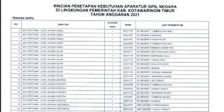 .calon pegawai negeri sipil atau cpns tahun 2021 sudah bisa dilihat oleh masyarakat. Daftar Formasi Cpns 2021 Pengumuman Formasi Cpns Bulan April 2021 2022 Daftar Baik Untuk Seleksi Calon Pegawai Negeri Sipil Cpns Maupun Calon Pegawai Pemerintah Dengan Perjanjian Kerja Pppk Tahun Ini Reverse Movie