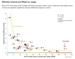 Chart Canadians Get Worst Deal Of Anyone On Wireless