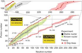 The Limits Of Nuclear Mass And Charge Nature Physics