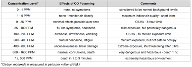 Carbon Monoxide Co Mound Fire Department