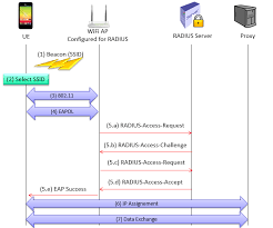 Image result for Computers Security Authentication RADIUS