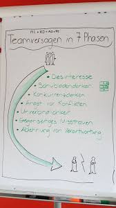 Teamentwicklung Meine Einfachen Flipcharts Teamentwicklung Psychologie Lernen Flipcharts